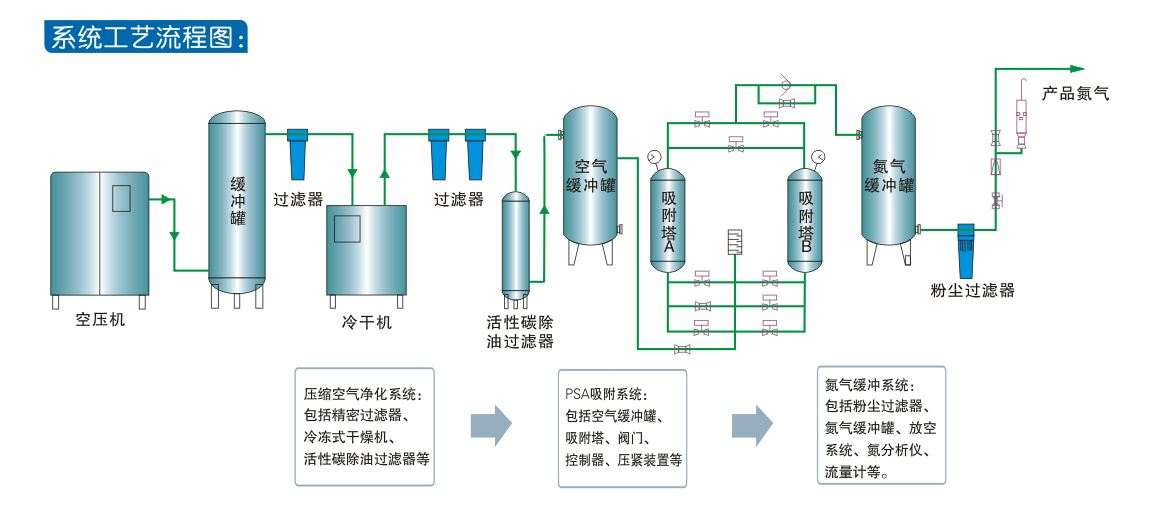 熱處理退火行業(yè)制氮機(jī)(圖1)