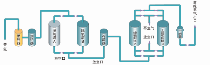 碳載型高純制氮機(jī)組(圖1)