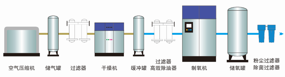 加氫型高純制氮機(jī)組(圖1)