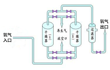 二氧化碳干燥裝置(圖1)