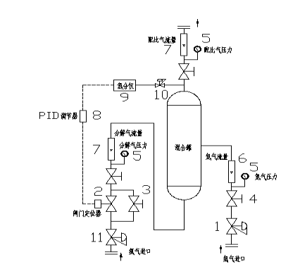 自動(dòng)控制型制氮配比裝置(圖1)