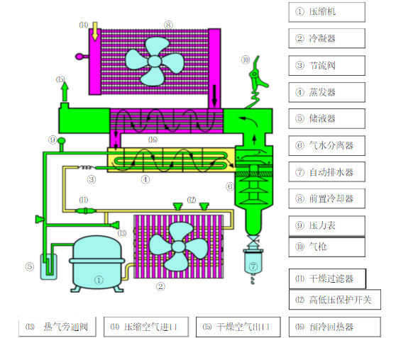 冷凍式干燥機(jī)(圖1)