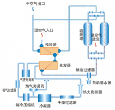 組合式吸附式干燥機(圖1)