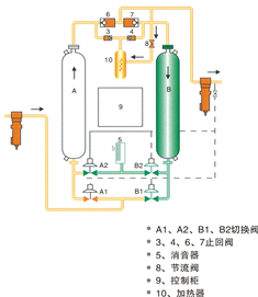 微熱再生吸附式干燥機(jī)(圖1)